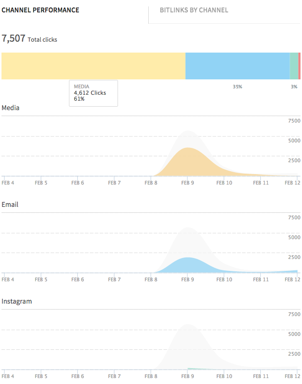 Bitly Campaigns 2